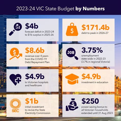 vic state budget